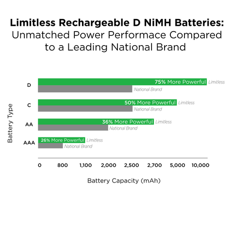 Limitless Universal NiMH Battery Charging System With Rechargeable Batteries